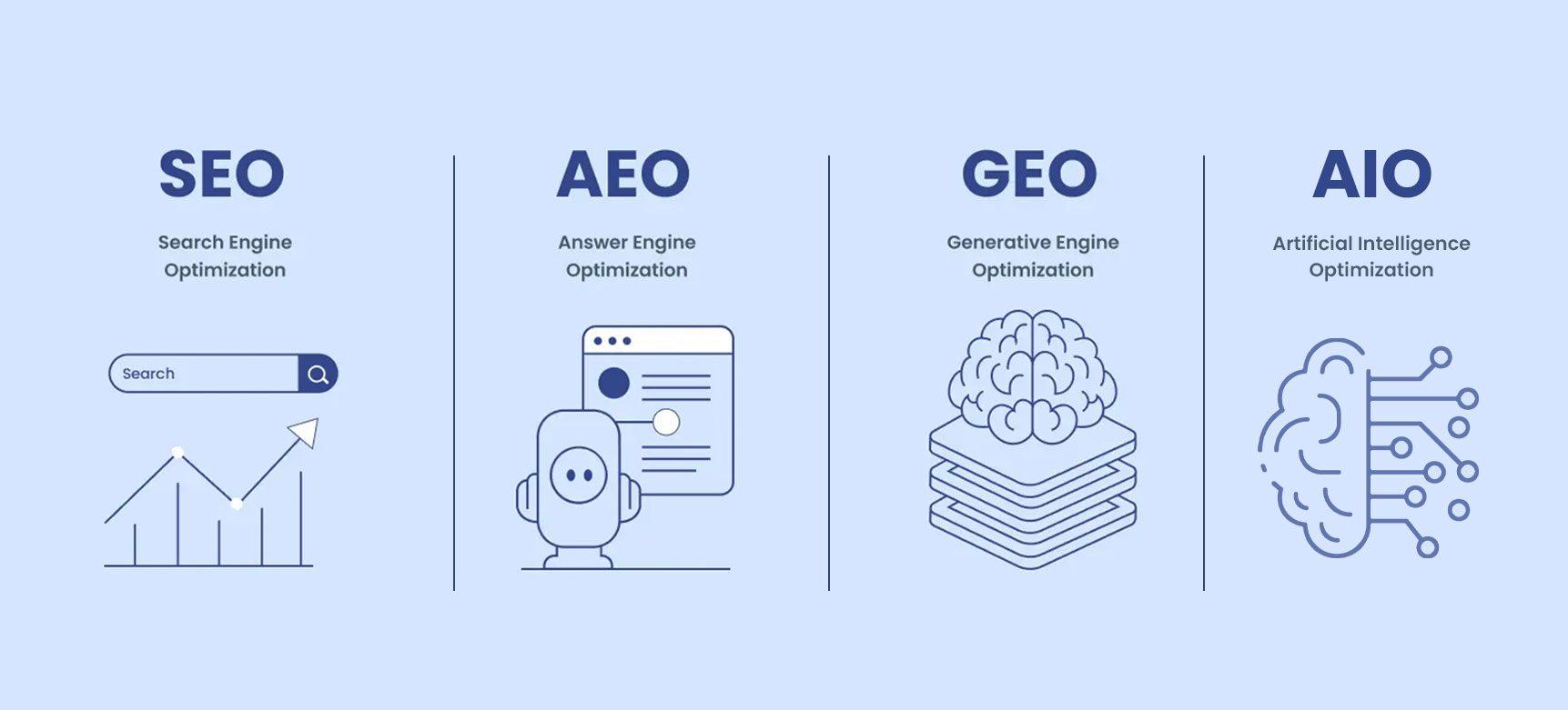 AEO, GEO, and AIO Explained: The powerful rise of Future SEO in the AI Era